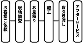 エアコン工事の流れをまとめた表